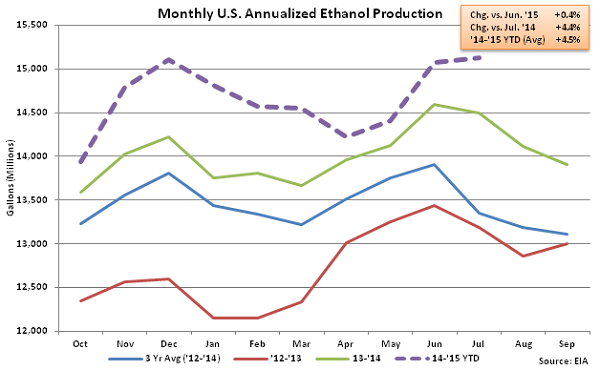 Monthly US Annualized Ethanol Production 7-8-15