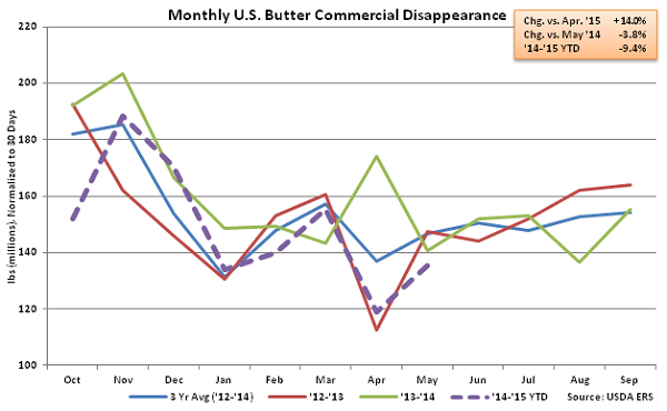 Monthly US Butter Commercial Disappearance - July