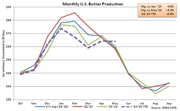 Monthly US Butter Production - July