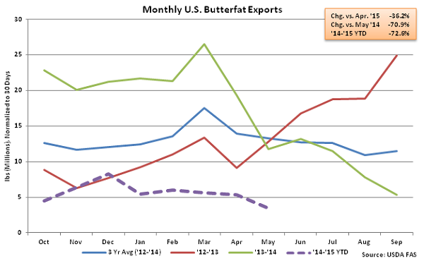 Monthly US Butterfat Exports - July