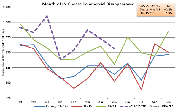 Monthly US Cheese Commercial Disappearance - July