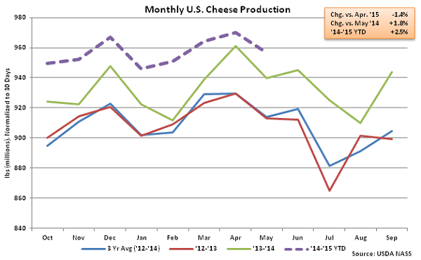 Monthly US Cheese Production - July