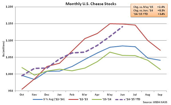 Monthly US Cheese Stocks - July