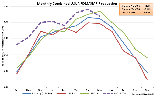Monthly US Combined NFDM-SMP Production - July