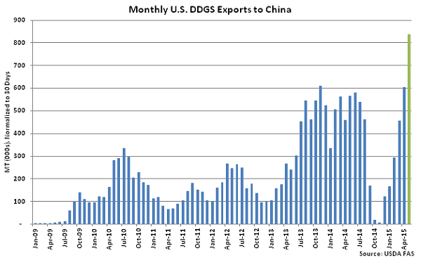 Monthly US DDGS Exports to China - July
