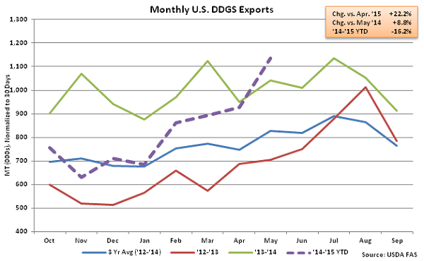 Monthly US DDGS Exports2 - July