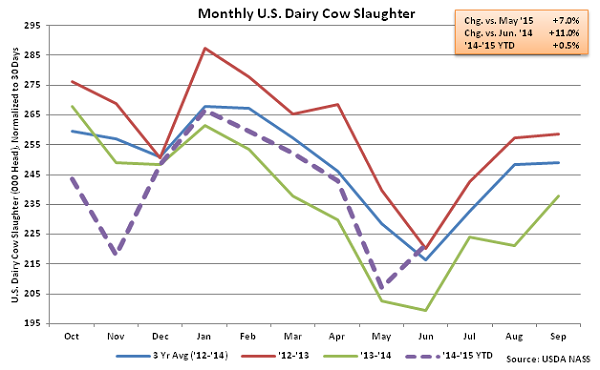 Monthly US Dairy Cow Slaughter - July
