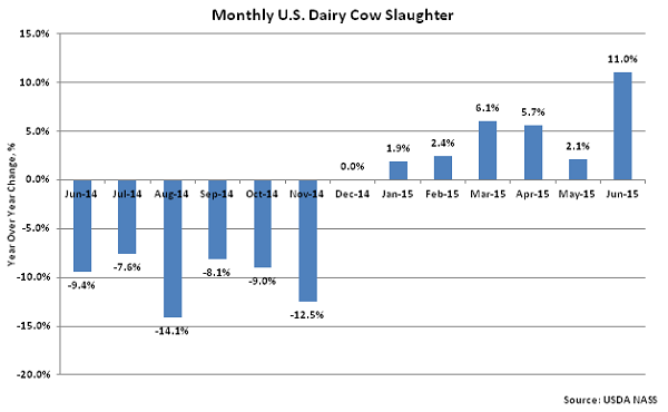 Monthly US Dairy Cow Slaughter2 - July