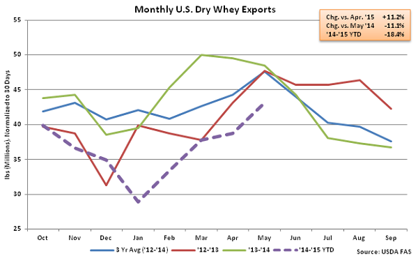 Monthly US Dry Whey Exports - July
