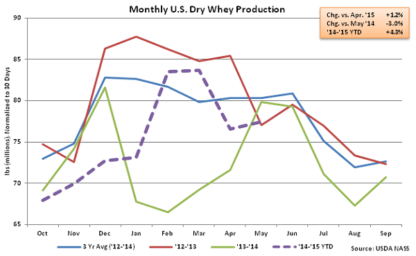 Monthly US Dry Whey Production - July