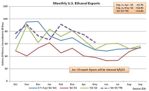 Monthly US Ethanol Exports 7-8-15