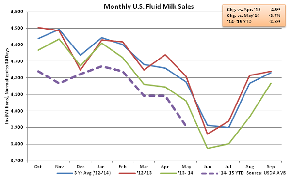 Monthly US Fluid Milk Sales - July