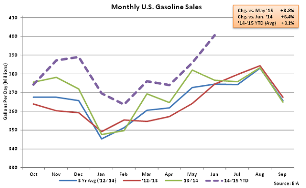 Monthly US Gasoline Sales 7-1-15