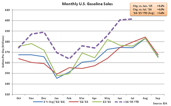 Monthly US Gasoline Sales 7-22-15