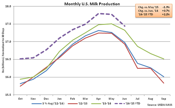 Monthly US Milk Production - July