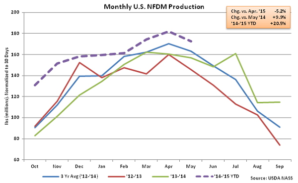 Monthly US NFDM Production - July