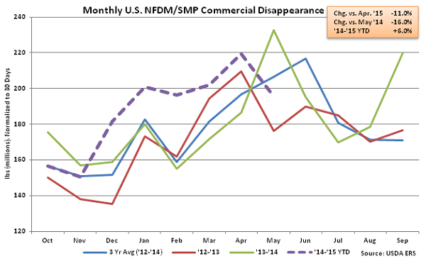 Monthly US NFDM-SMP Commercial Disappearance - July