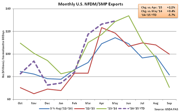 Monthly US NFDM-SMP Exports - July