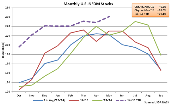 Monthly US NFDM Stocks - July
