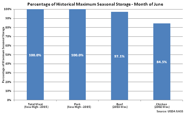 Percentage of Historical Maximum Seasonal Storage June 15 - July
