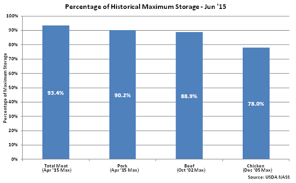 Percentage of Historical Maximum Storage June 15 - July