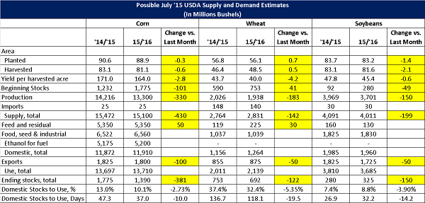Possible July '15 USDA World Agriculture Supply and Demand Estimates