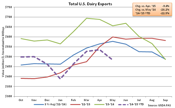 Total US Dairy Exports - July
