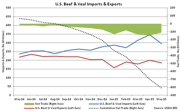 US Beef and Veal Imports and Exports - July