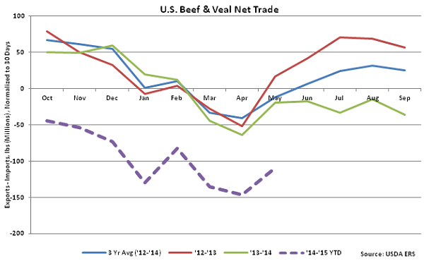 US Beef and Veal Net Trade - July