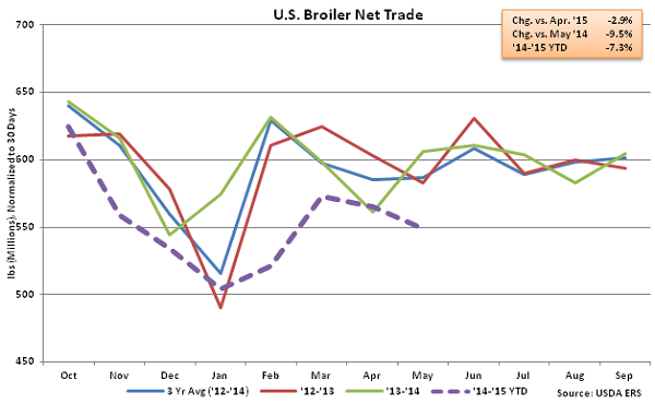 US Broiler Net Trade - July