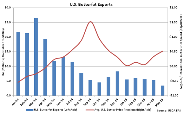 US Butterfat Exports - July