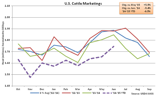 US Cattle Marketings - July