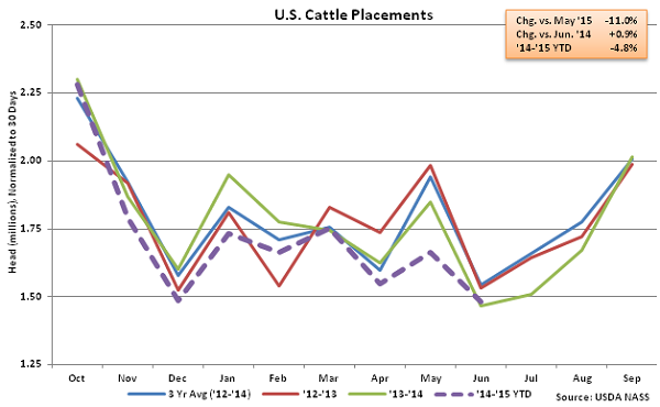 US Cattle Placements - July