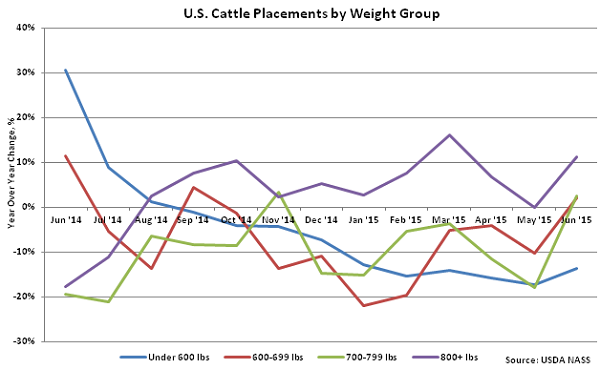 US Cattle Placements by Weight Group - July