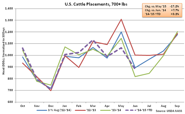 US Cattle Placements over 700lbs - July