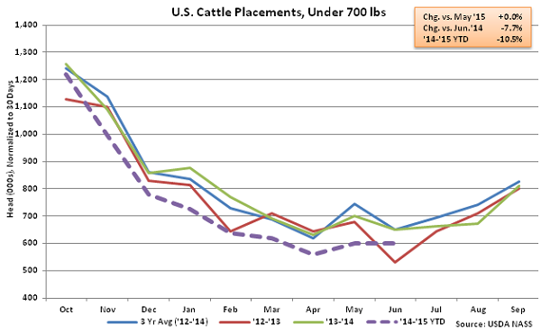 US Cattle Placements under 700lbs - July