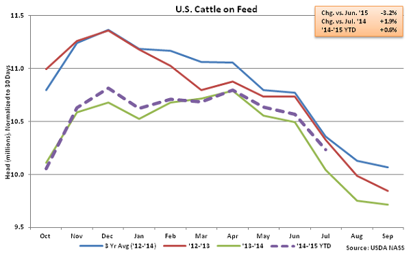 US Cattle on Feed - July