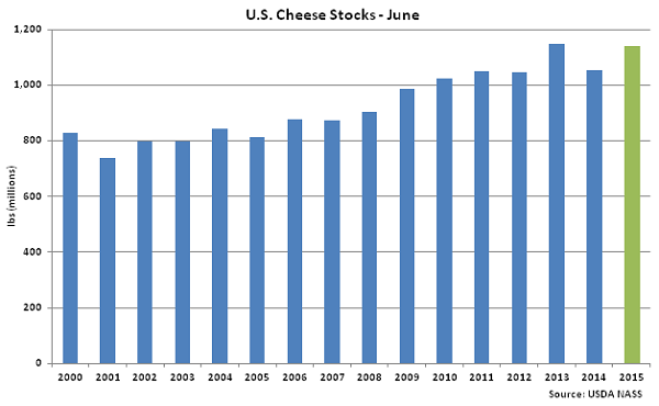 US Cheese Stocks - July