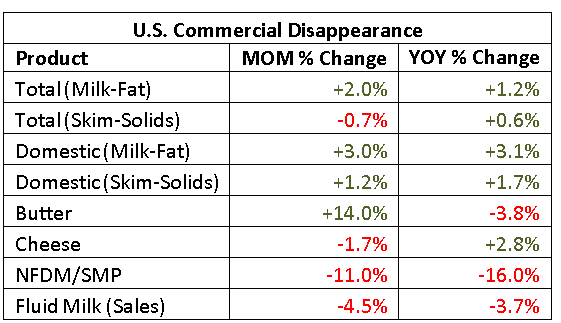 US Commercial Disappearance MOM percentage change - July