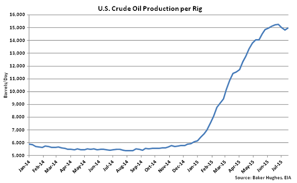 US Crude Oil Production per Rig - July 22