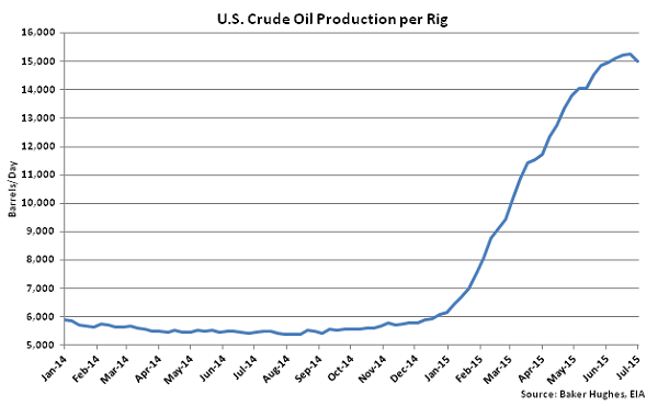 US Crude Oil Production per Rig - July 8