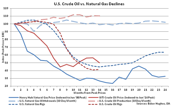 US Crude Oil vs Natural Gas Declines - July 22