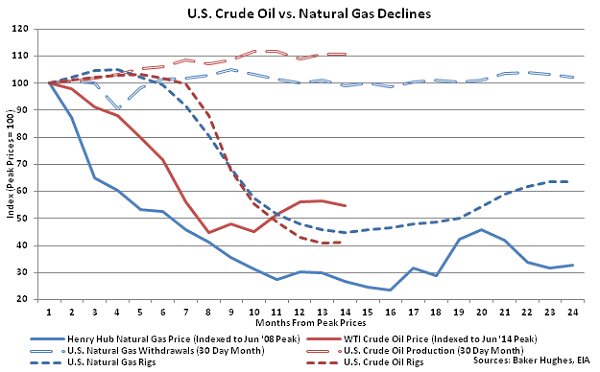 US Crude Oil vs Natural Gas Declines - July 8