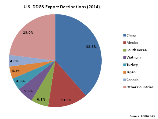 US DDGS Export Destinations 2014 - July