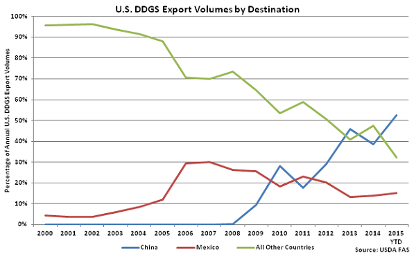US DDGS Export Volumes by Destination - July