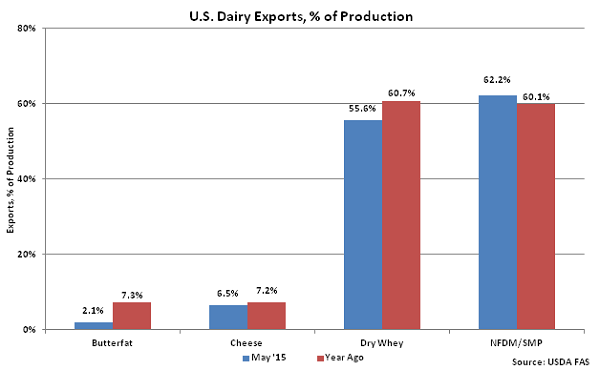 US Dairy Exports, percentage of Production - July