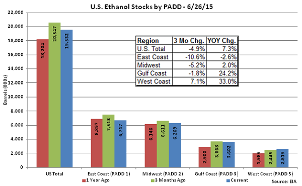 US Ethanol Stocks by PADD 6-26-15