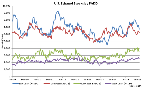 US Ethanol Stocks by PADD 7-1-15
