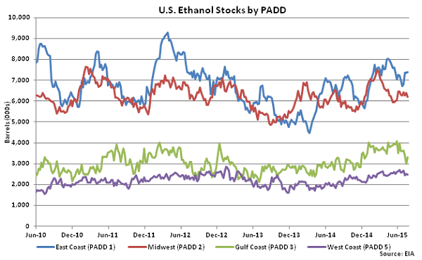 US Ethanol Stocks by PADD 7-29-15