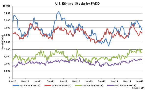 US Ethanol Stocks by PADD 7-8-15